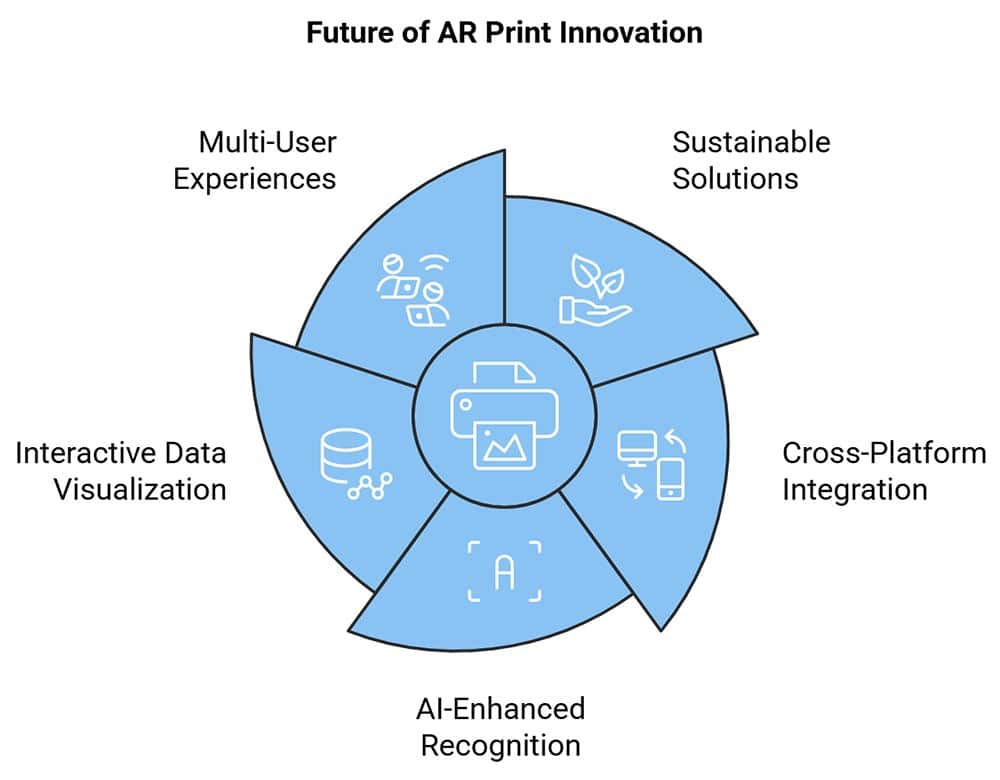 Augmented Reality Printing - 5 Trends Shaping the Future of AR Print Innovation