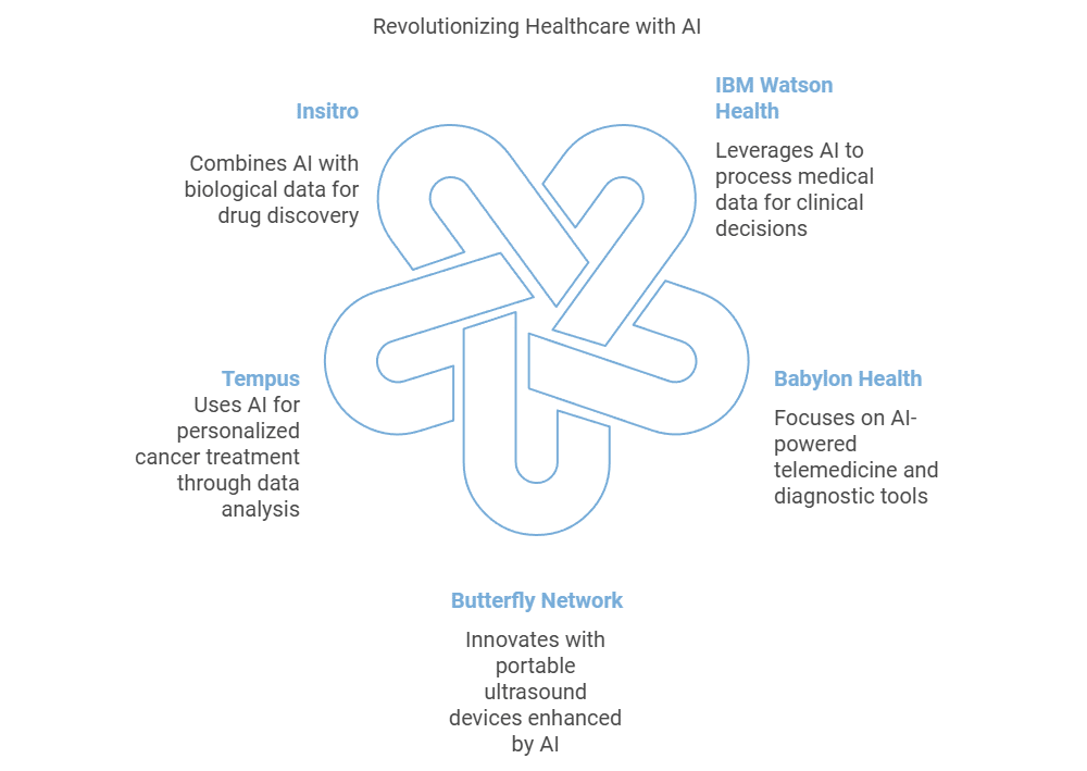 List of Medical Artificial Intelligence Companies