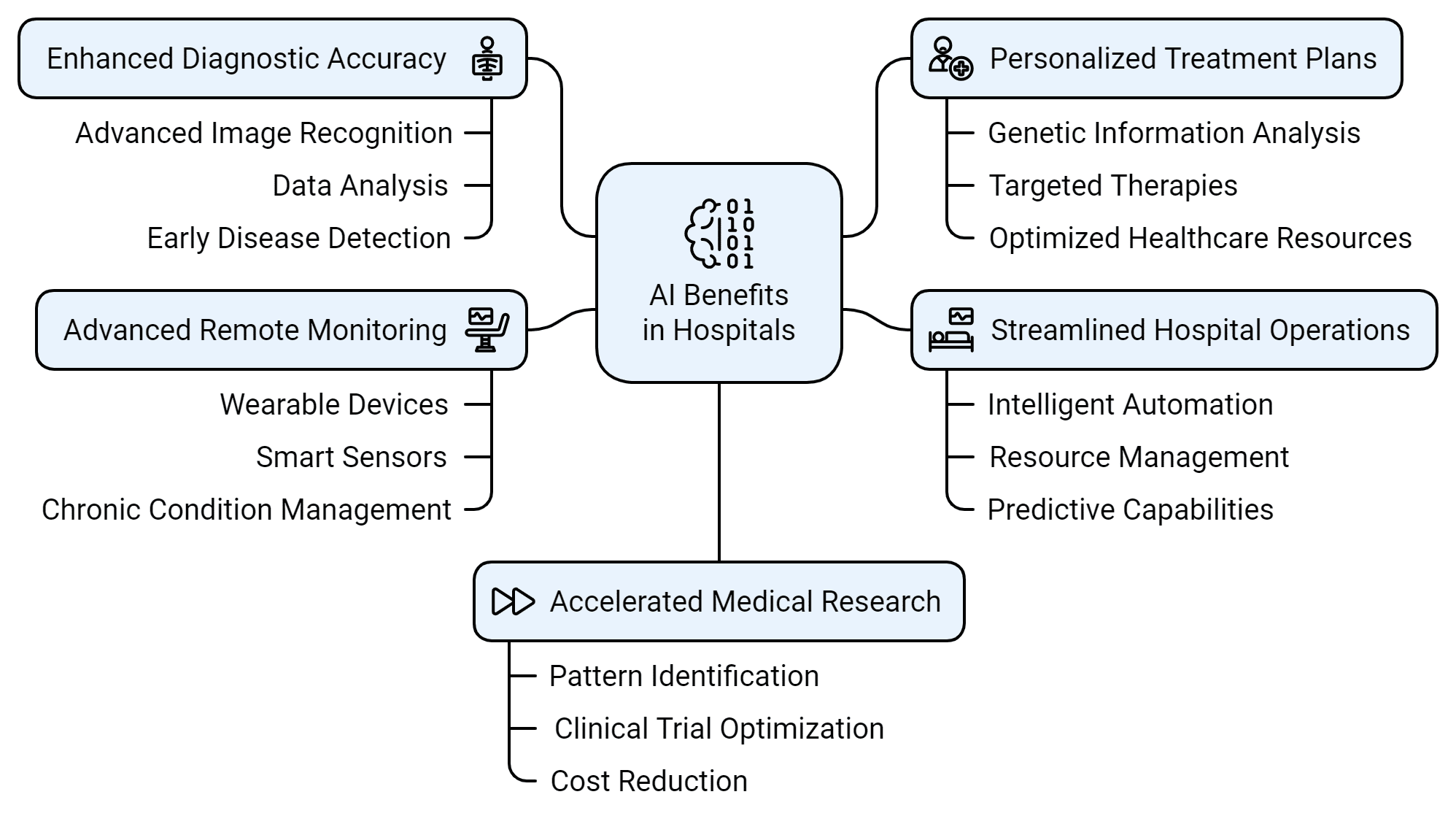 Hôpitaux utilisant l'intelligence artificielle - Avantages des hôpitaux utilisant l'intelligence artificielle