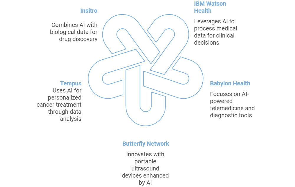 Elenco delle aziende di intelligenza artificiale medica