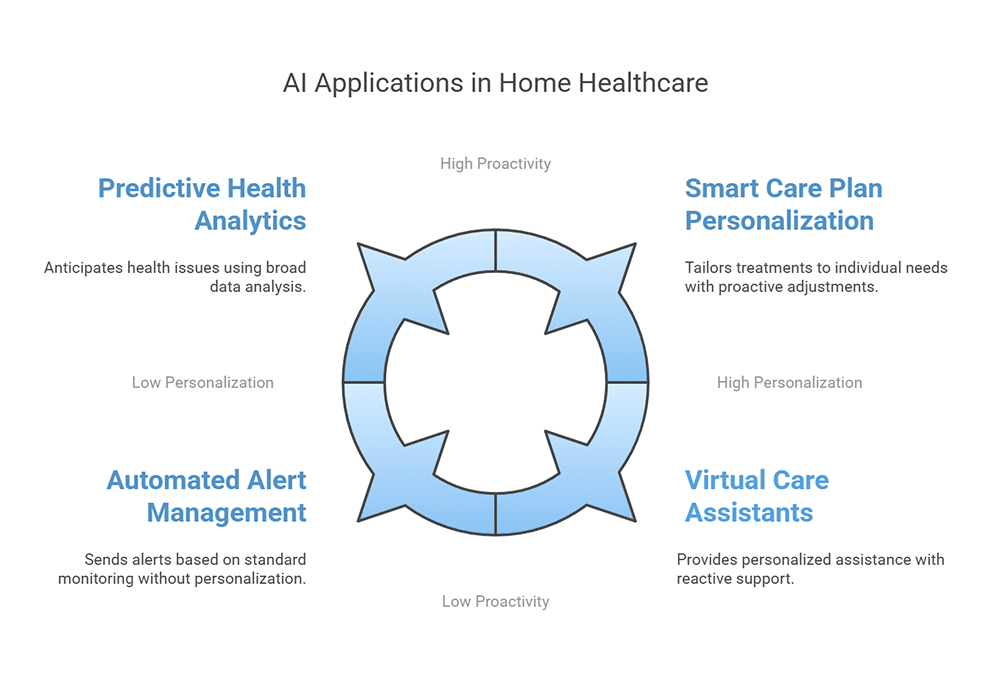 Core Applications of AI Technology in Modern Home Healthcare