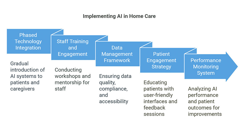 Implementierungsstrategien für KI in der häuslichen Pflege