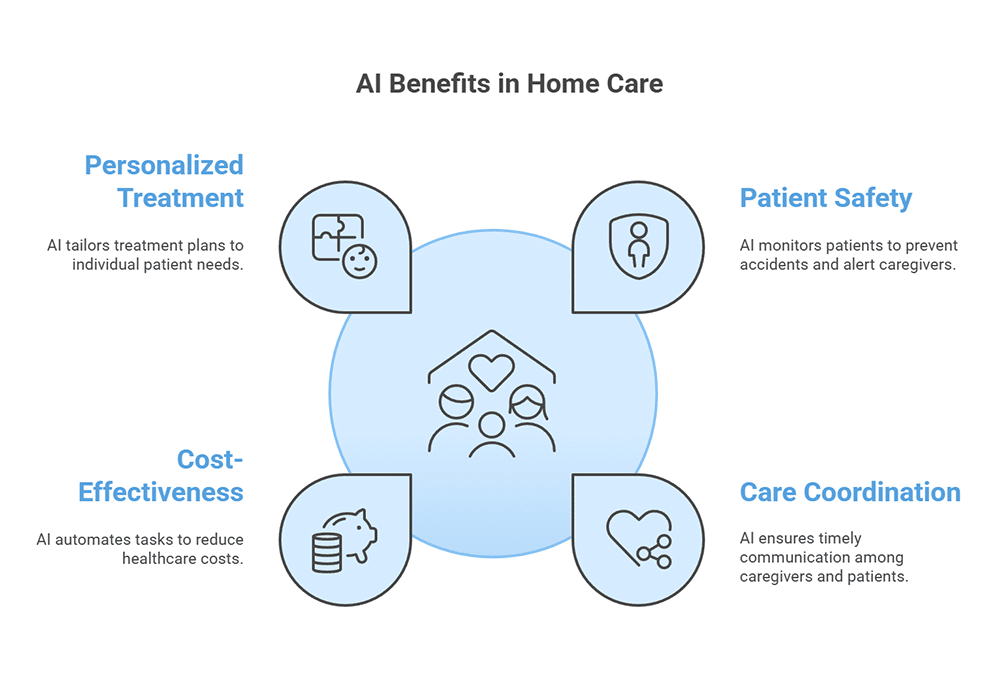 Key Benefits of AI Used in Home Care