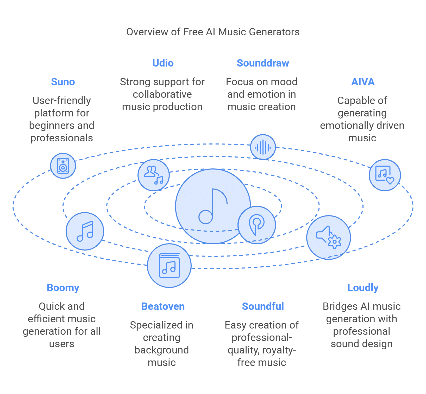 Popular Free AI Music Generation Platforms