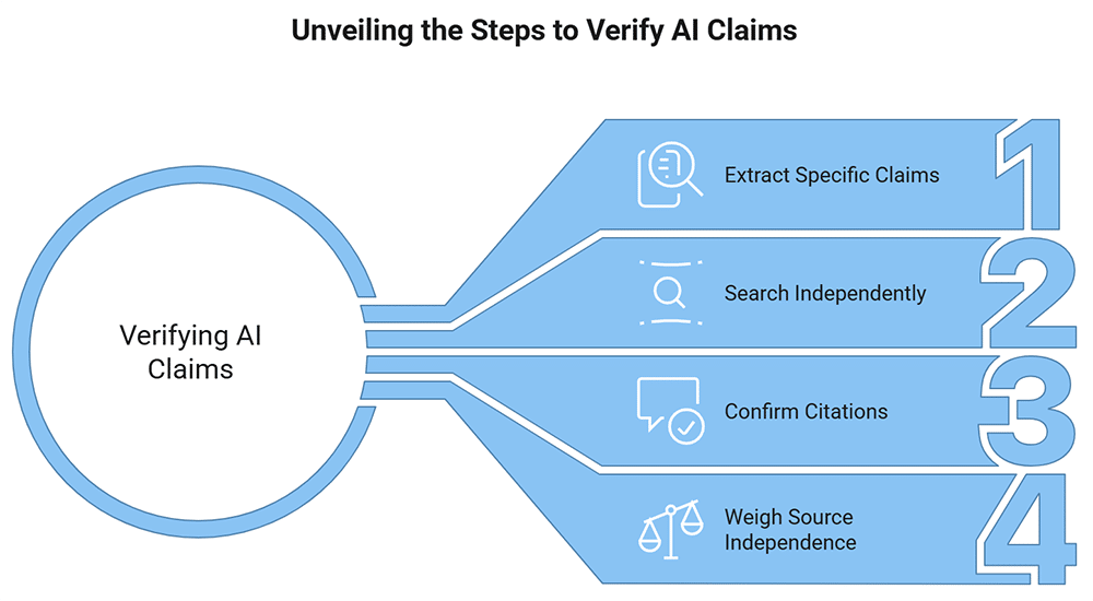 How to Fact-Check What ChatGPT or Claude Told You in 4 Steps